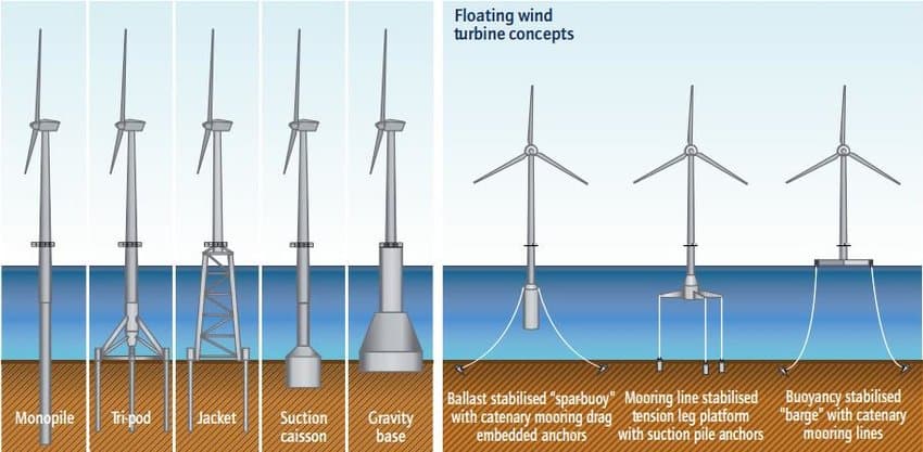 Different foundation design types for fixed and floating offshore wind turbines